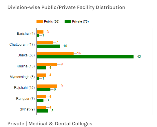 Top Medical Colleges in Bangladesh